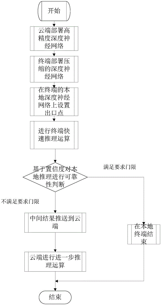 在终端和云端上混合部署深度学习神经网络的方法和系统与流程