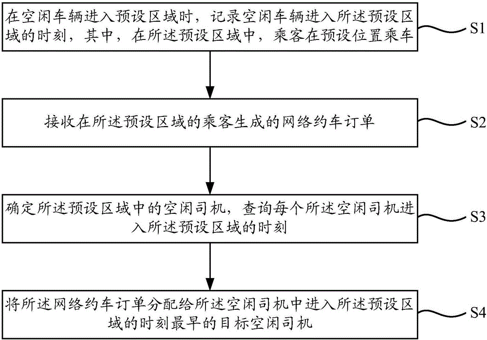 网络约车订单分配方法和网络约车订单分配装置与流程