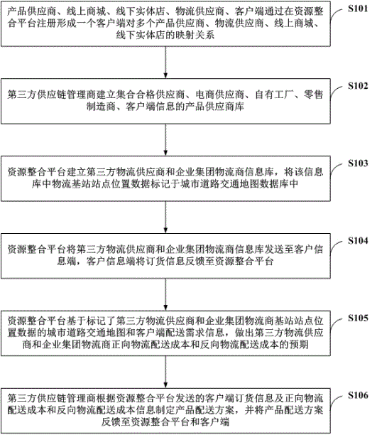 一种适用于新零售的资源整合方法与流程