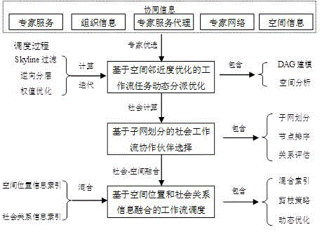 一种融合空间位置和社会关系的工作流调度优化方法与流程