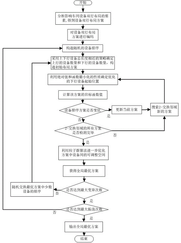 一种基于绝对值和函数最小化与粒子群优化的车间设备双行布局方法与流程