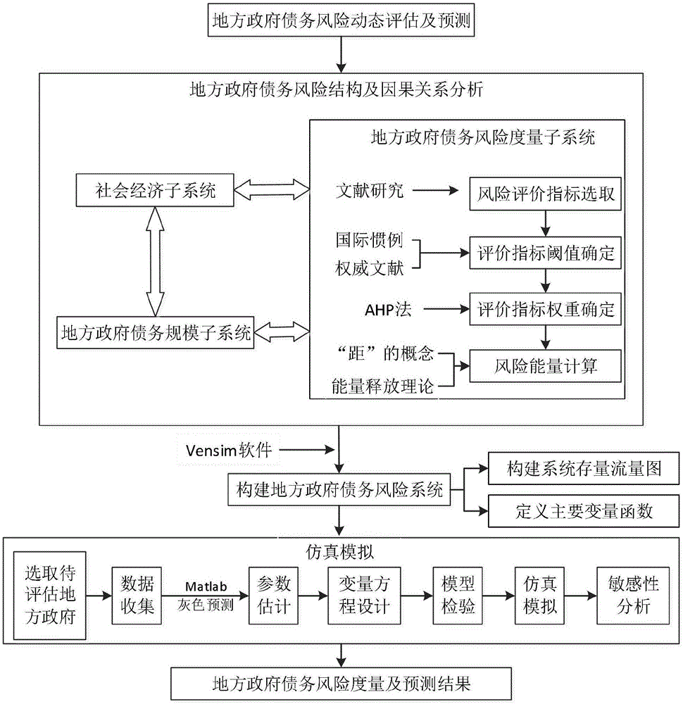 地方政府债务风险动态评估及预测方法与流程