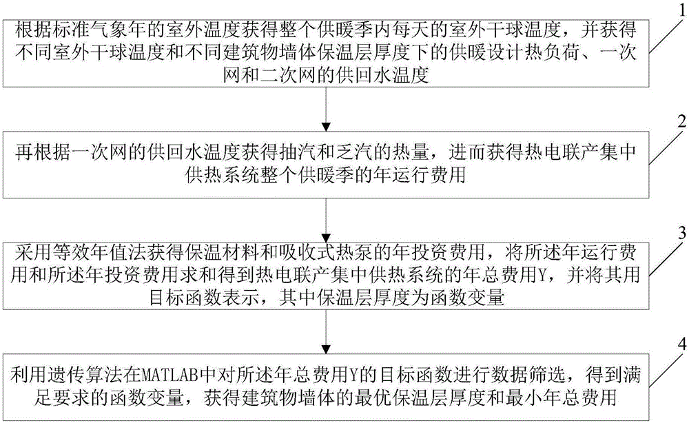 一种建筑物墙体最优经济保温厚度的获取方法与流程