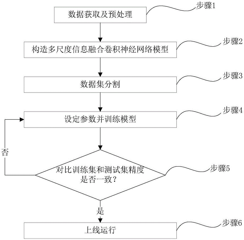 基于信息融合卷积神经网络模型的短期电力负荷预测方法与流程