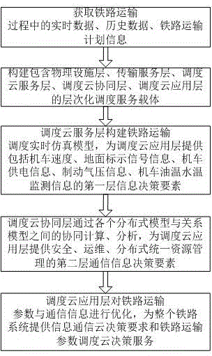 一种基于云服务的铁路运输数据管理优化调度方法与流程