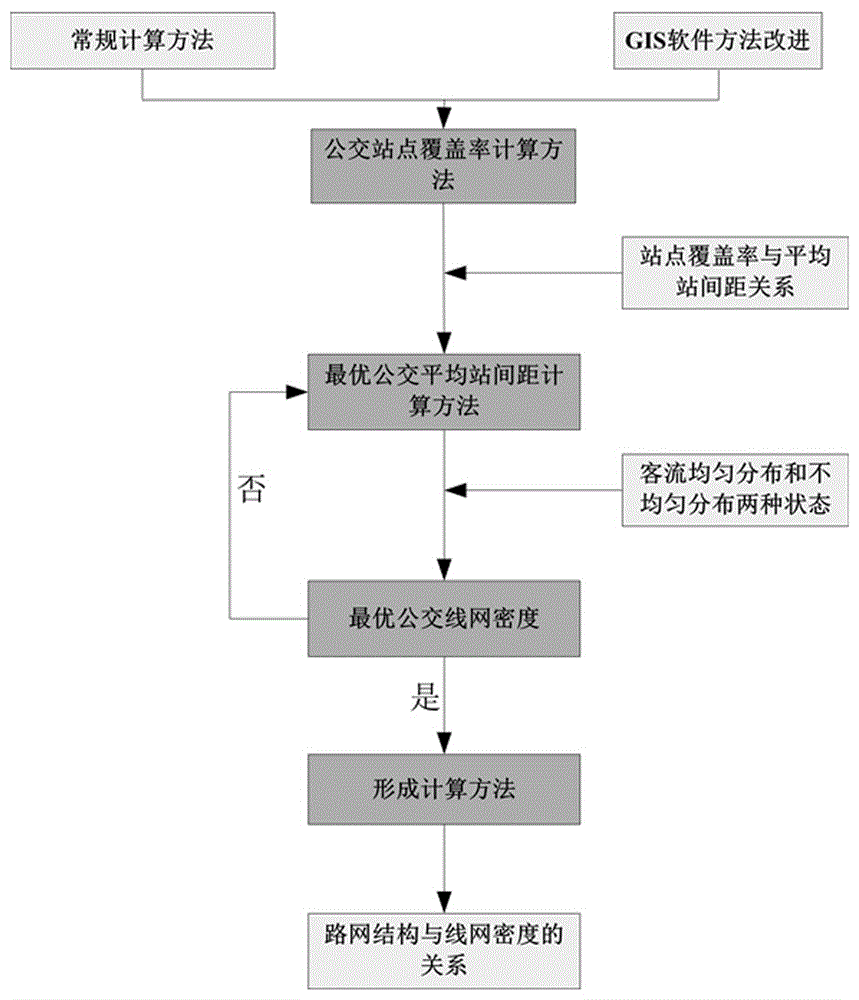 一种基于最优公交平均站间距的公交线网密度计算方法与流程