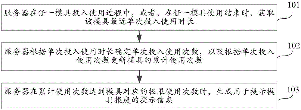 模具管理方法和装置与流程