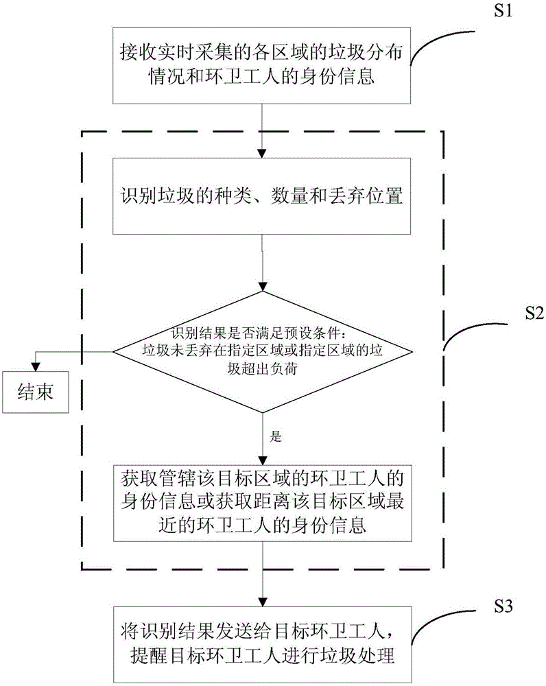 一种环境监控管理方法、系统、服务平台及介质与流程