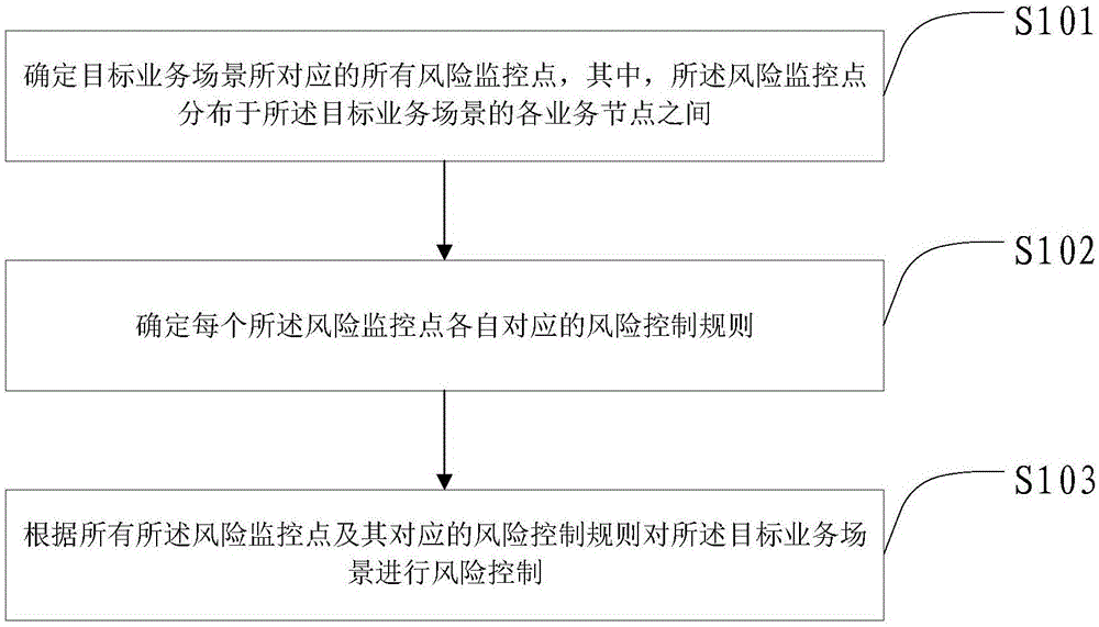 风险控制方法、装置、电子设备及介质与流程