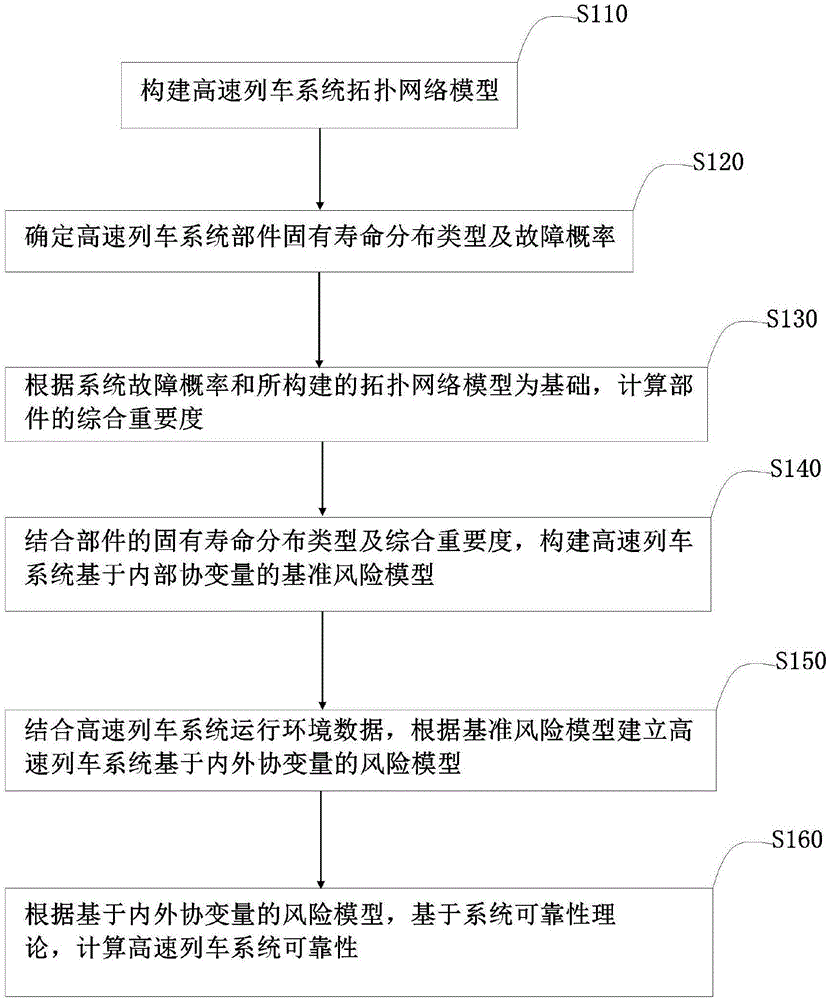 基于内外协变量的高速列车系统可靠性评估方法与流程