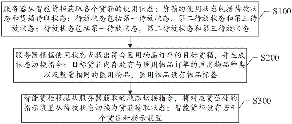 一种医用物品的配置管理方法和系统与流程