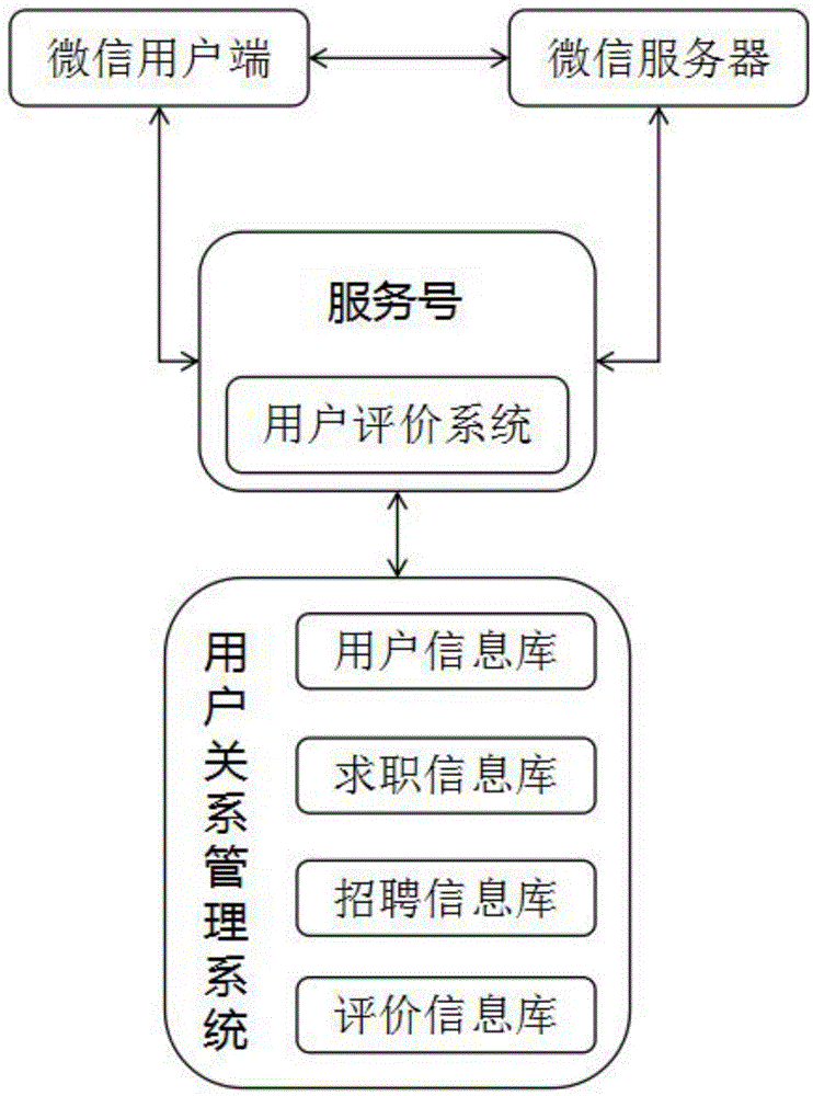 一种基于微信的猎头招聘管理服务号的制作方法