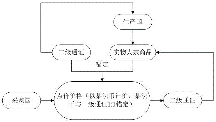 基于区块链的大宗商品通证系统及计算机可读介质的制作方法