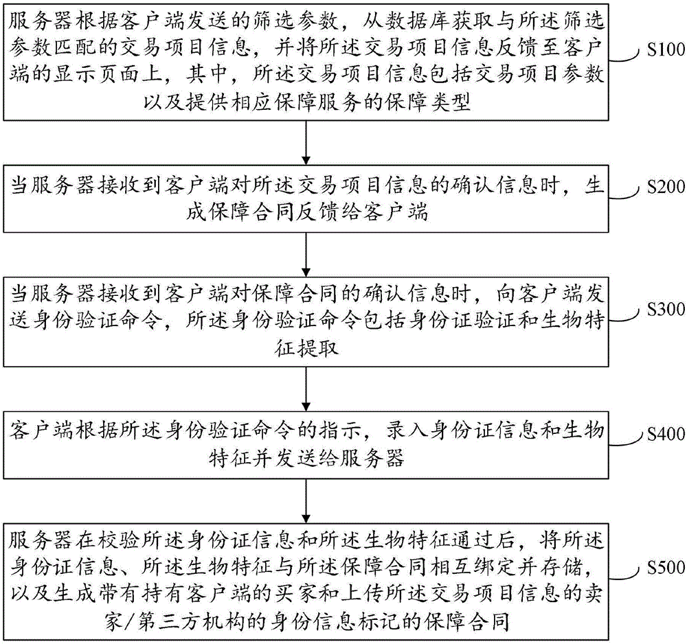 基于保障交易的保障合同生成方法与流程