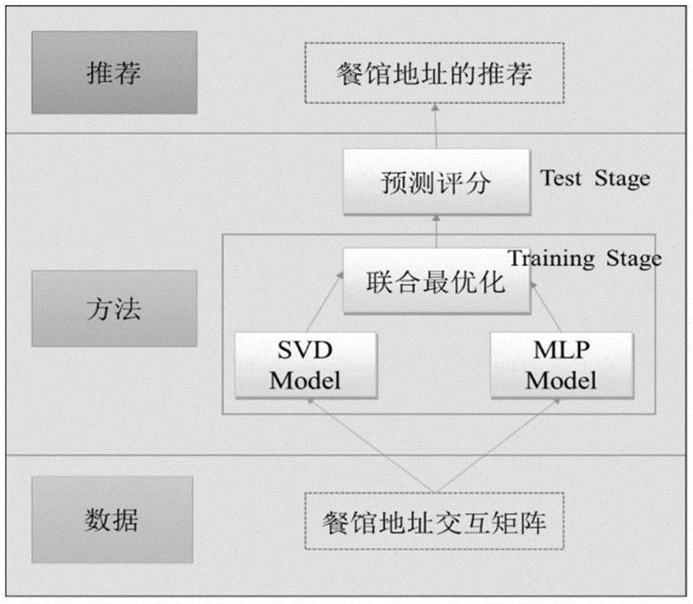 一种基于神经协同过滤的智能商业选址方法与流程