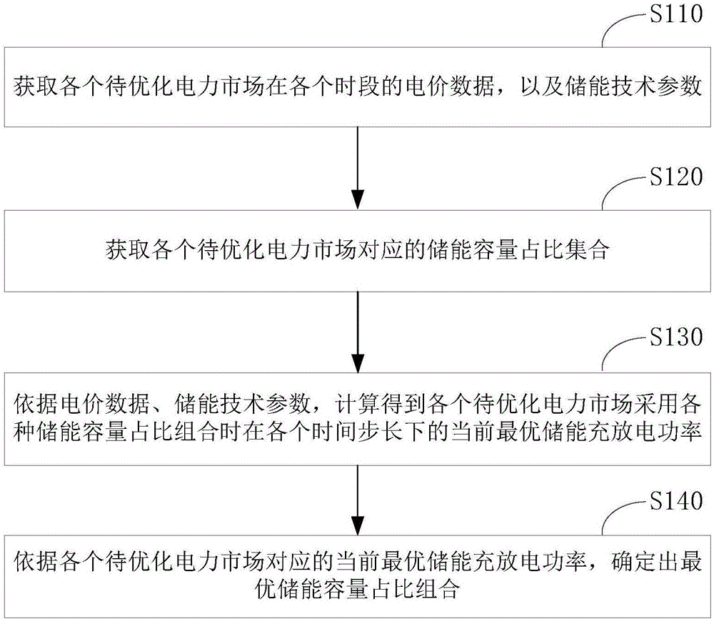 基于储能系统的峰谷套利方法及装置与流程