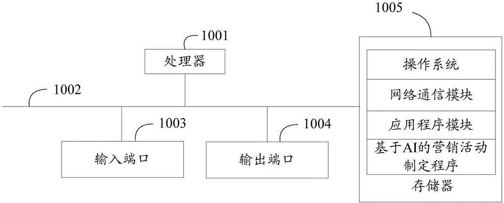 基于AI的营销活动制定方法、装置、设备及存储介质与流程