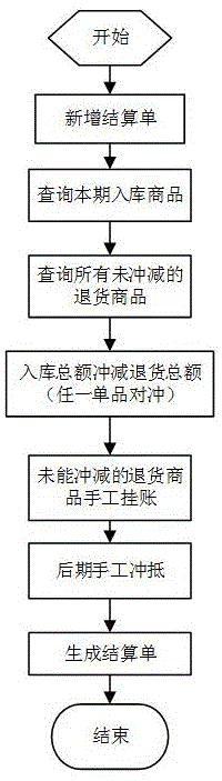 一种差额冲账红冲处理方法和系统与流程