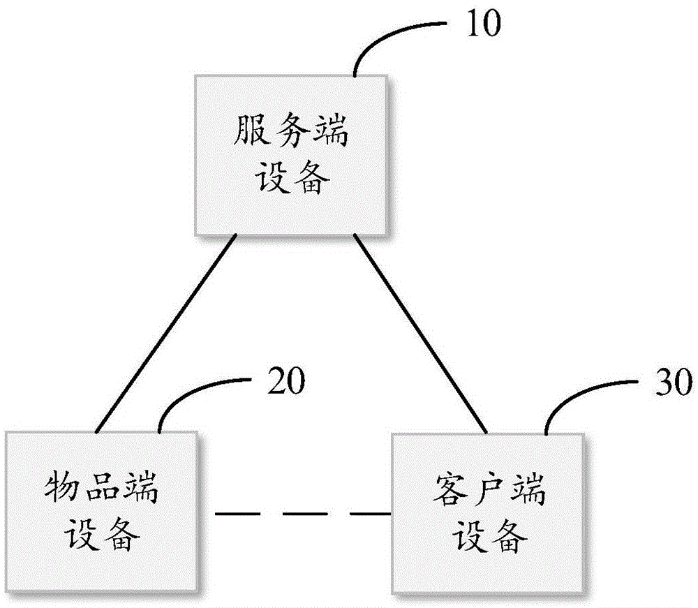 一种共享物品使用方法及装置与流程