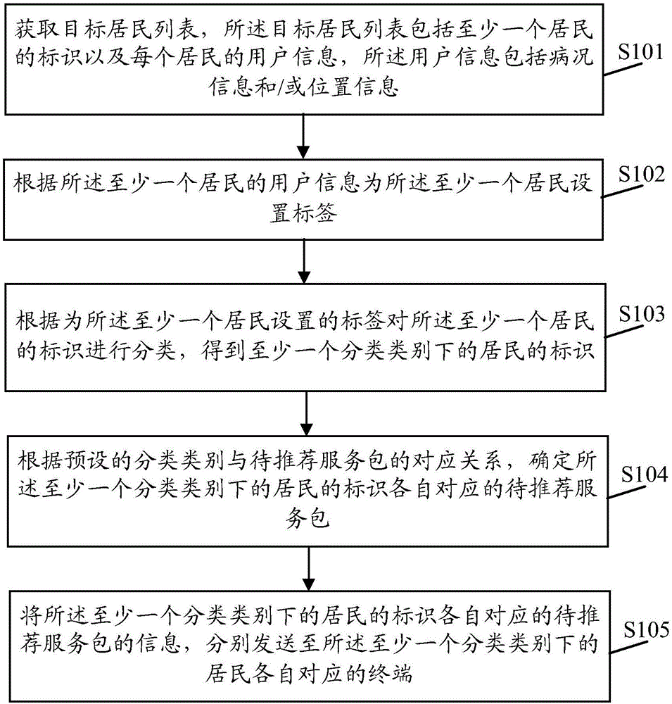 信息推送方法、装置、服务器及计算机可读存储介质与流程