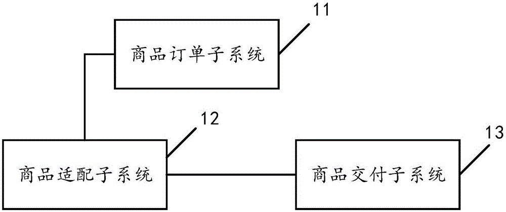 面向订单快速交付的商品适配系统与方法与流程