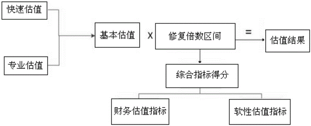 一种区域股权市场在线估值方法与流程