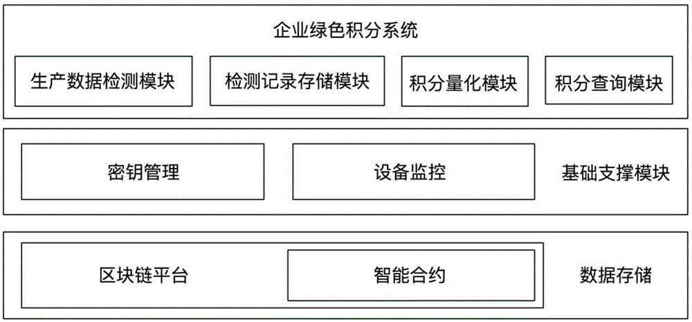 一种基于区块链的企业绿色积分系统的制作方法