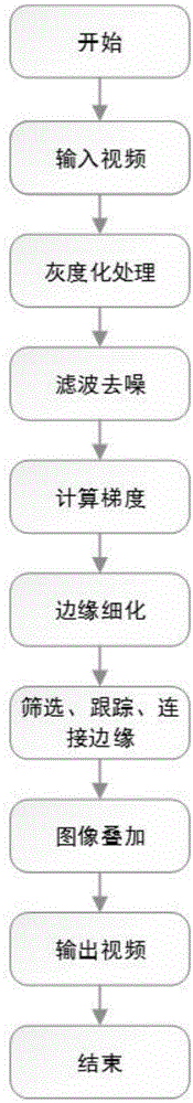 一种基于轮廓提取的火灾视频图像分析方法与流程