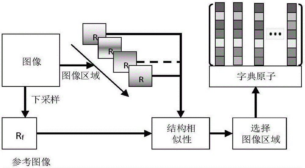 基于自适应字典学习稀疏表示的图像去噪算法的制作方法