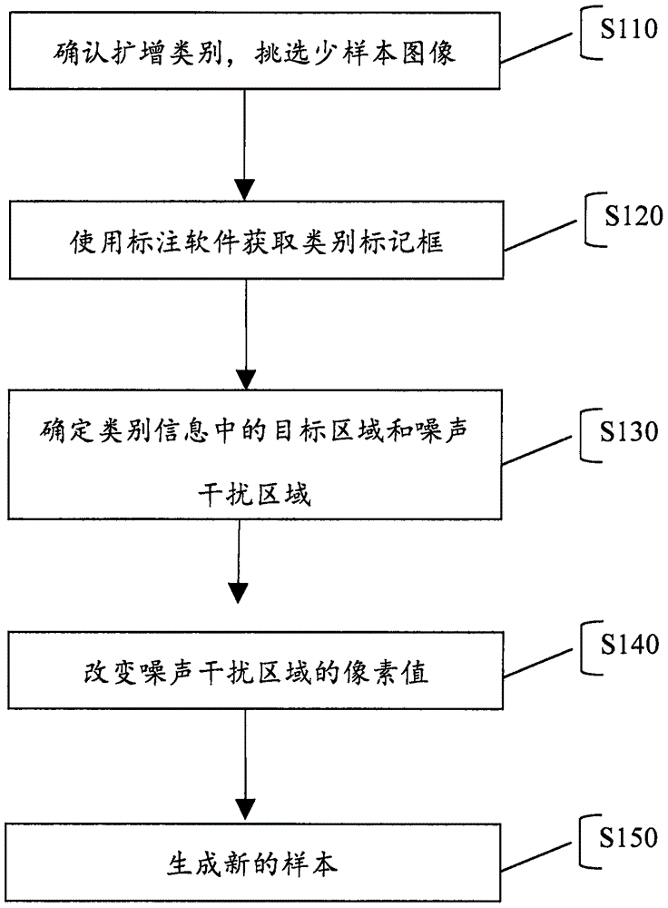 一种图像数据扩增方法与流程