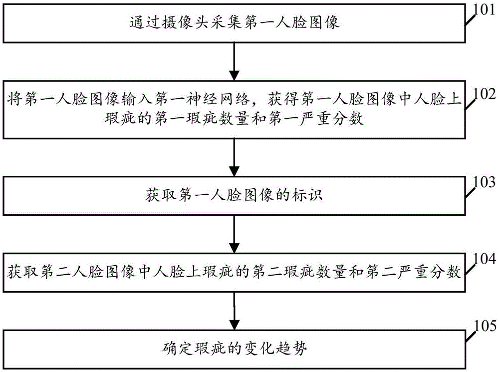 一种趋势确定方法及装置与流程