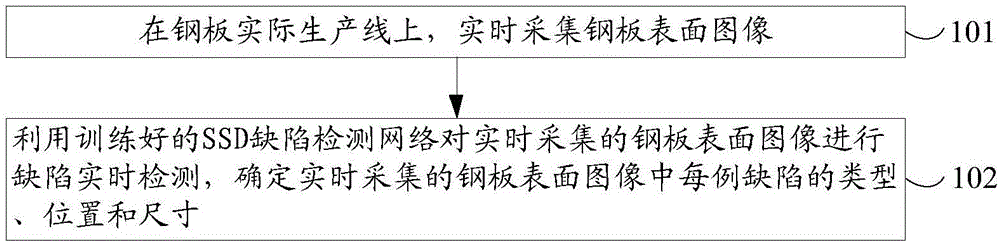 一种钢板表面缺陷检测方法及系统与流程