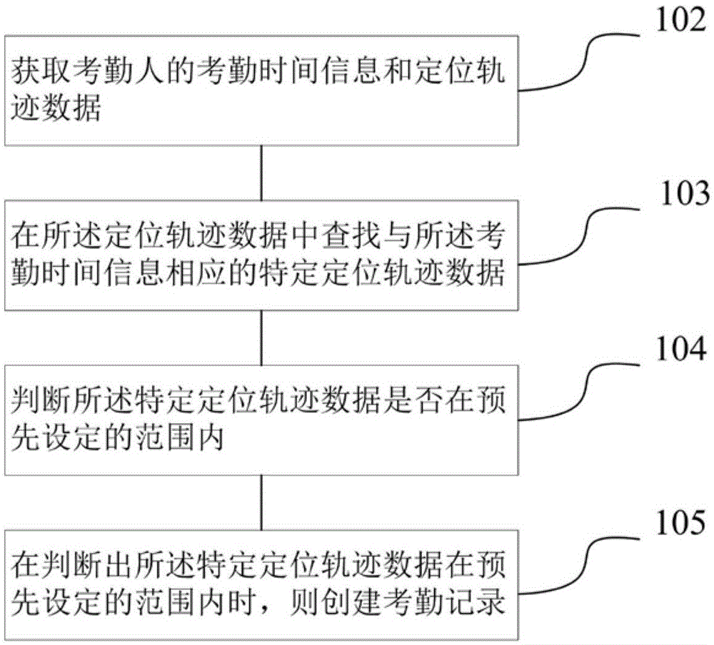 一种考勤方法及其系统与流程