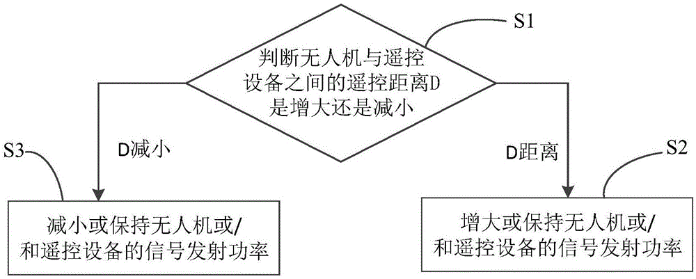 控制方法、无人机及遥控设备与流程