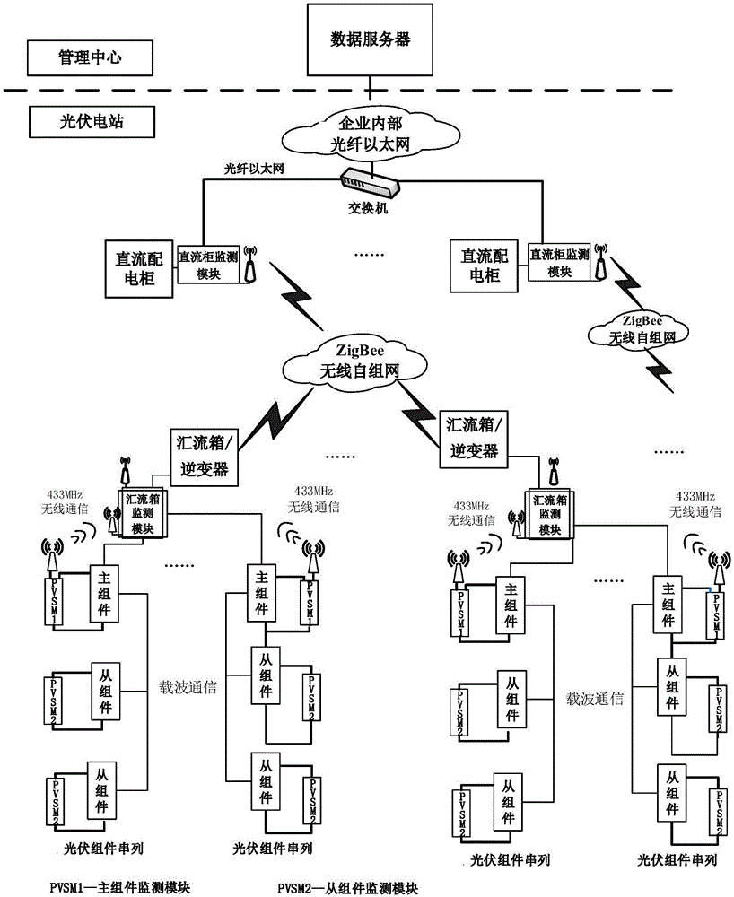 一种光伏组件分布式监测系统的融合通信体系架构的制作方法