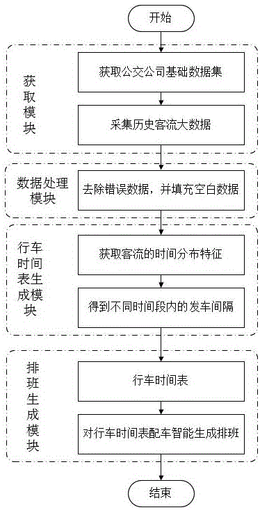 一种基于历史客流大数据的公交智能排班方法及装置与流程