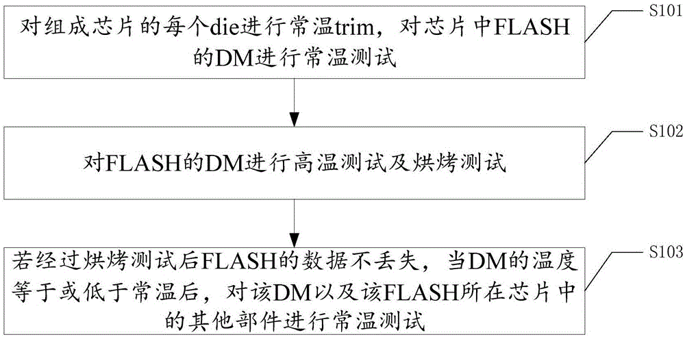 一种对含闪存FLASH芯片的晶圆级测试方法、装置与流程