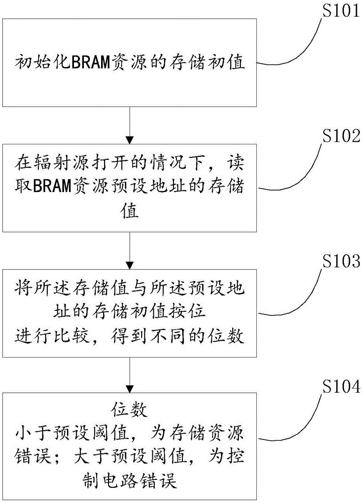 一种针对FPGA片上BRAM资源的辐照试验方法、系统及装置与流程