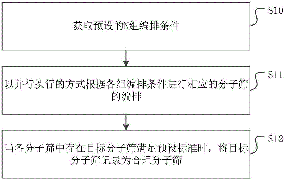 一种分子筛编排方法、装置、设备及介质与流程