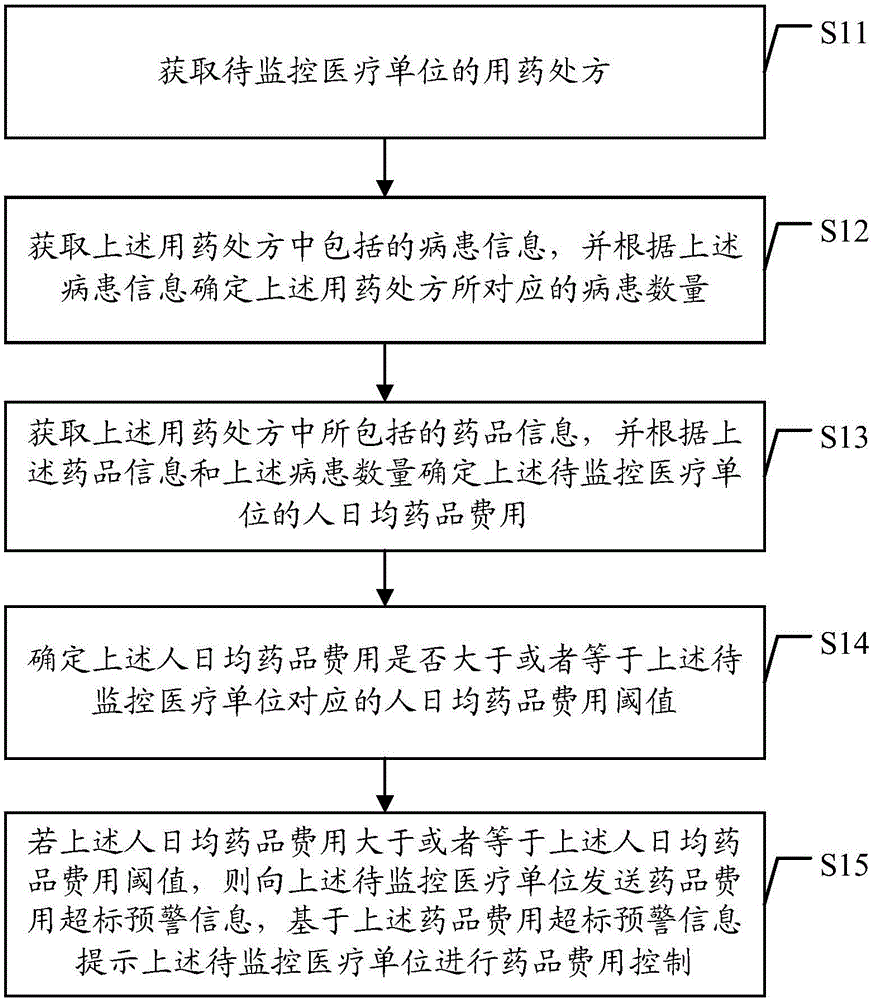 基于数据处理的药品费用控制方法及装置与流程