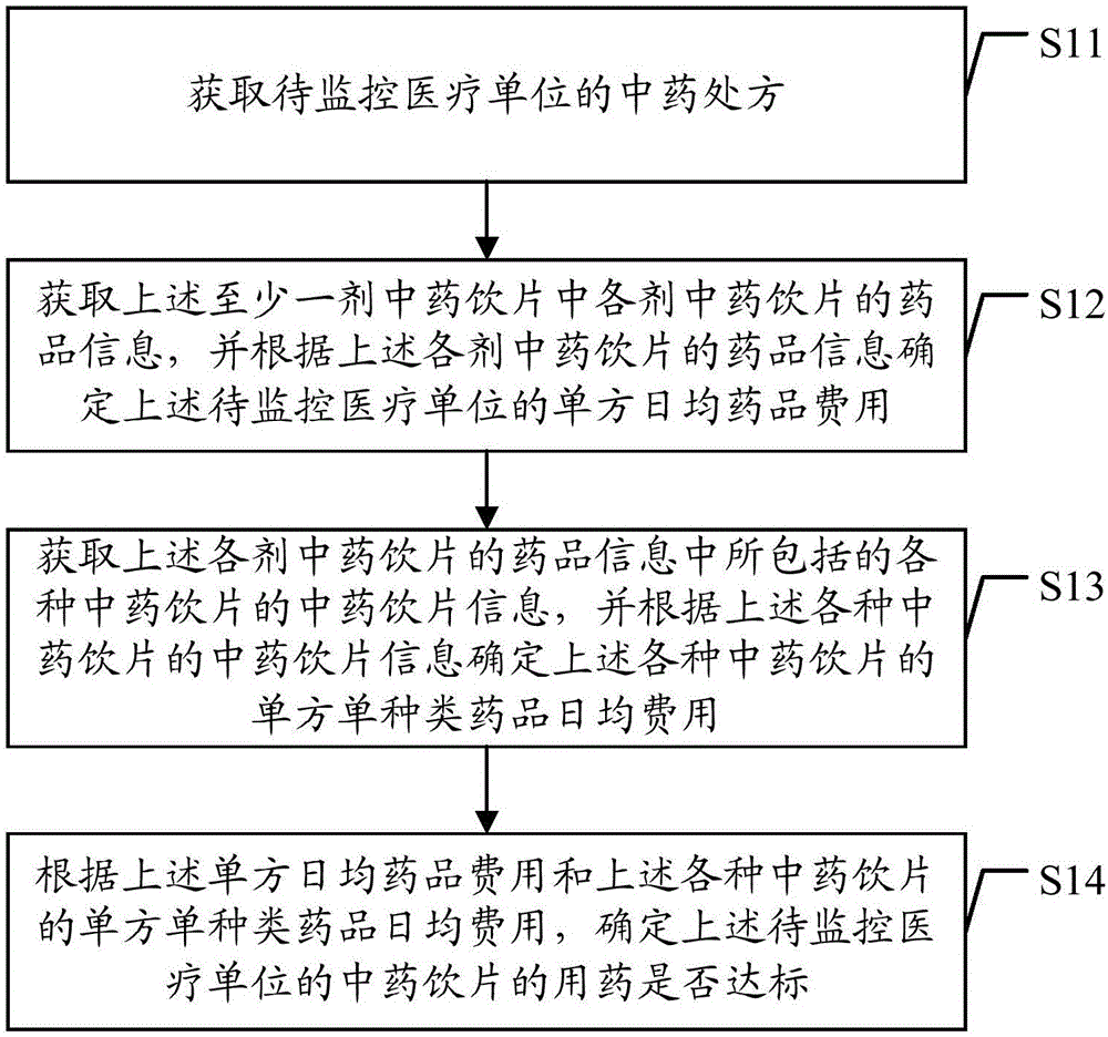 基于数据处理的中药处方用药监控方法及装置与流程