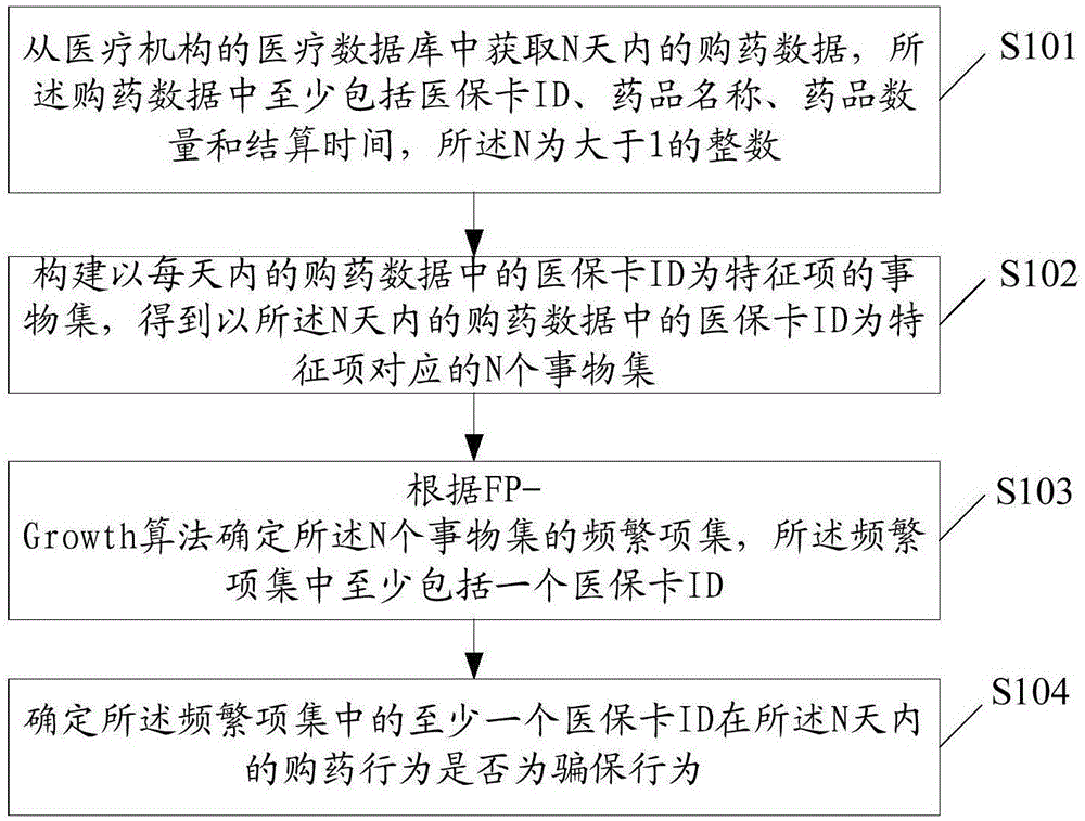 购药数据的处理方法及相关产品与流程