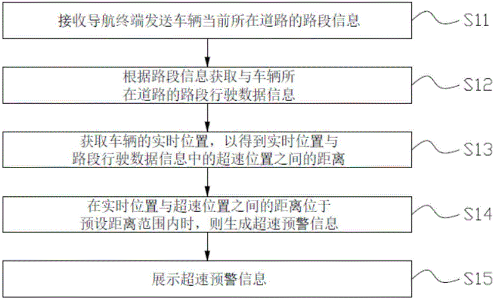 超速提前预警方法、车机及车辆与流程