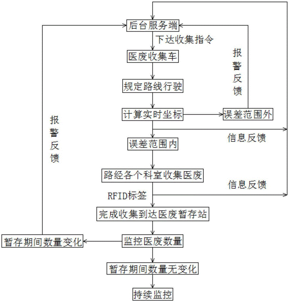 医废转运车室内监管方法与流程