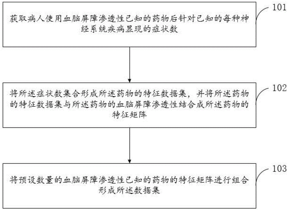 药物血脑屏障渗透性预测中数据集的建立方法及数据模型与流程