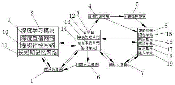 一种基于深度学习的智能医疗自动问答系统及使用方法与流程