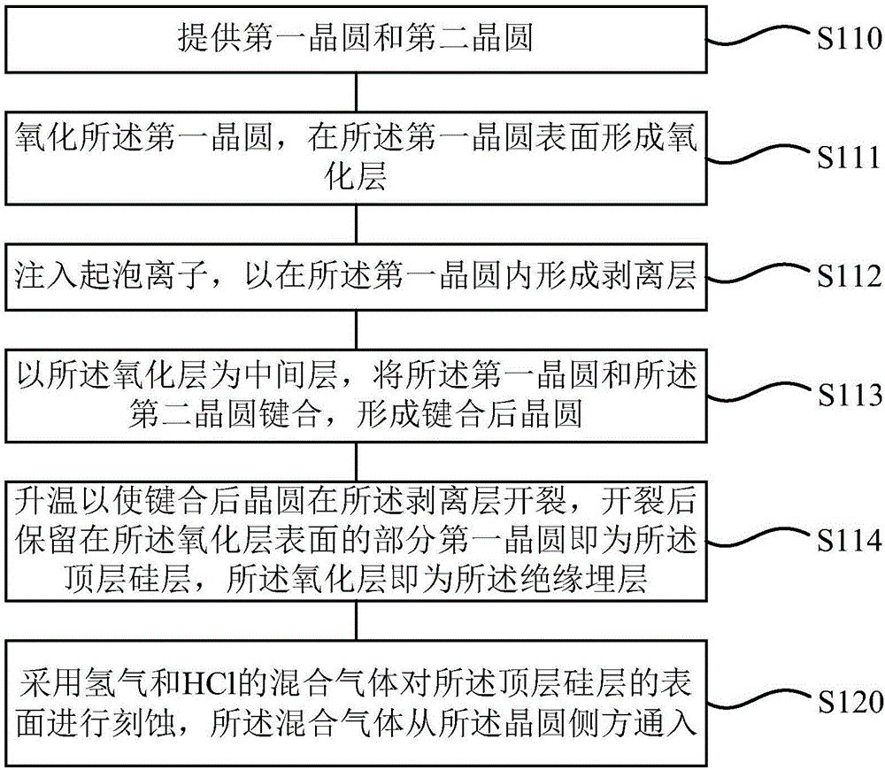 晶圆表面的平坦化方法与流程