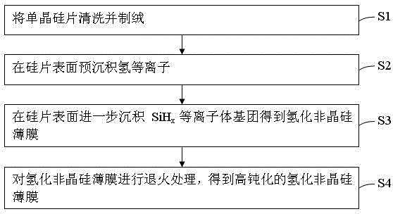 氢化非晶硅薄膜制备方法与流程