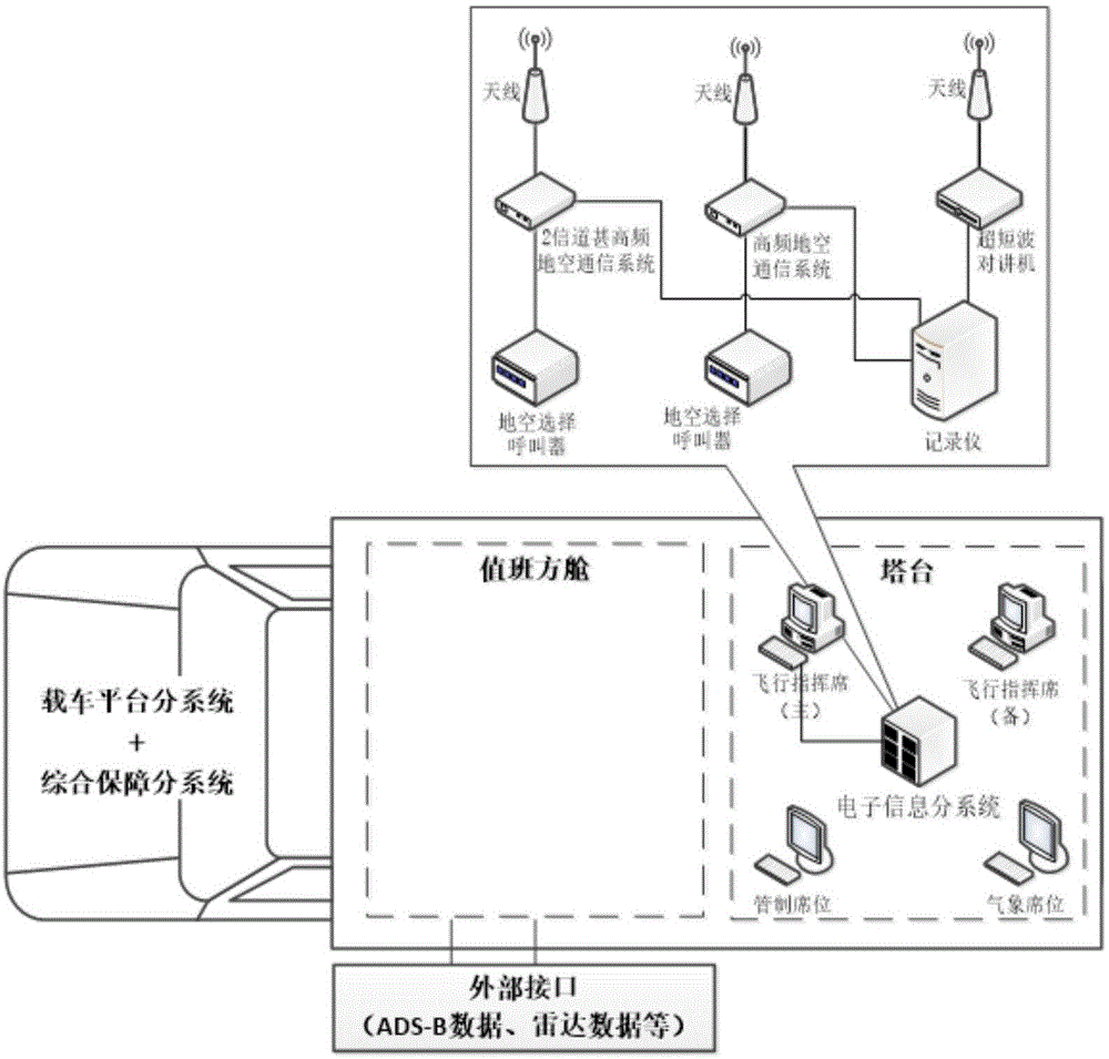 一种基于空管通信及监视技术的移动式管制塔台的制作方法