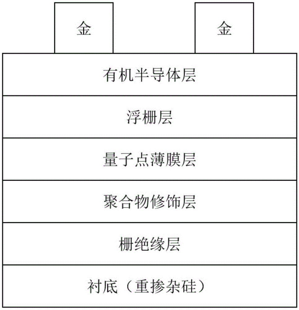 一种基于量子点的有机场效应晶体管浮栅型存储器及其制备方法与流程